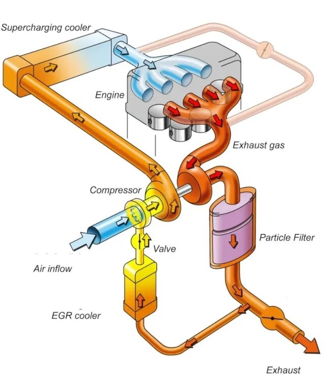 Система рециркуляции выхлопных газов дизельного двигателя. Схема системы EGR. Система рециркуляции отработавших газов схема. Рециркуляция отработанных газов на дизельных двигателях. Охлаждение газа воздухом