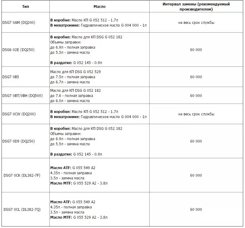 DSG 7 объем масла. DSG 7 объем масла в коробке. Объем масла в ДСГ 7. Dq250 мехатроник схема.