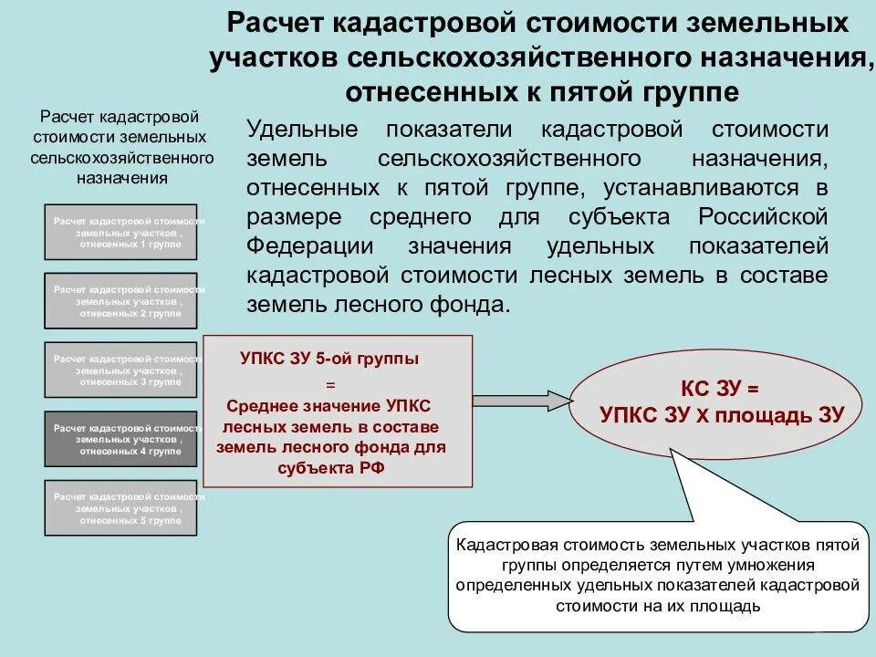 Налог на имущество физических лиц. Как рассчитать упкс земельного участка. Расчет кадастровой стоимости для организаций. Расчет кадастровой стоимости для организаций. Порядок установления кадастровой стоимости земельного участка.