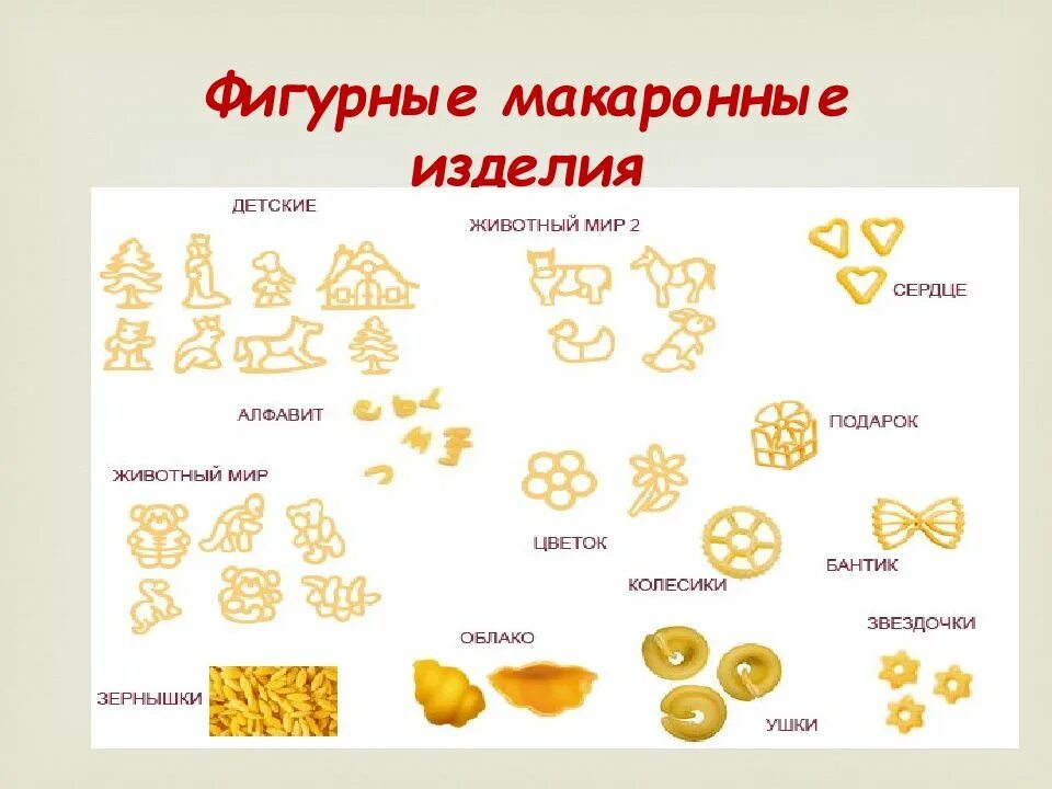 Фигурные макаронные изделия. Название макаронных изделий. Разные формы макаронных изделий. Виды макарон презентация.