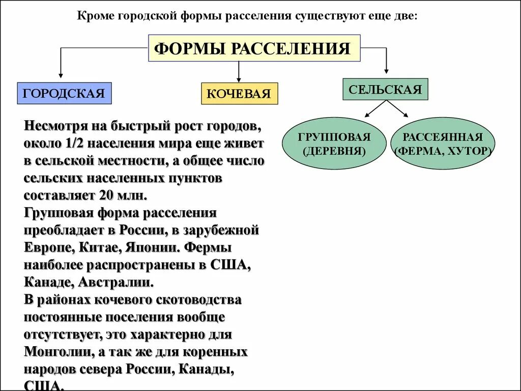 Городское и сельское население расселение население. Формы расселения. Основные формы расселения. Форма расселения городская и Сельская. Формы расселения городского населения.