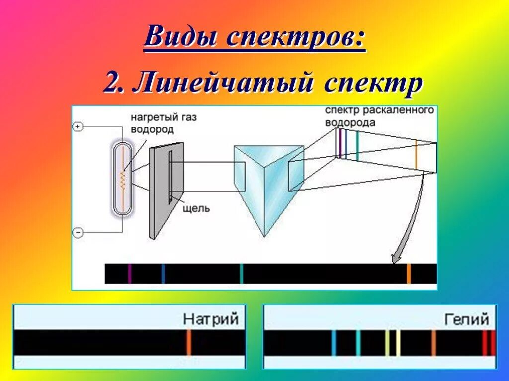 Наблюдение линейчатых спектров. Линейчатый оптический спектр. Виды спектров. Типы оптических спектров.