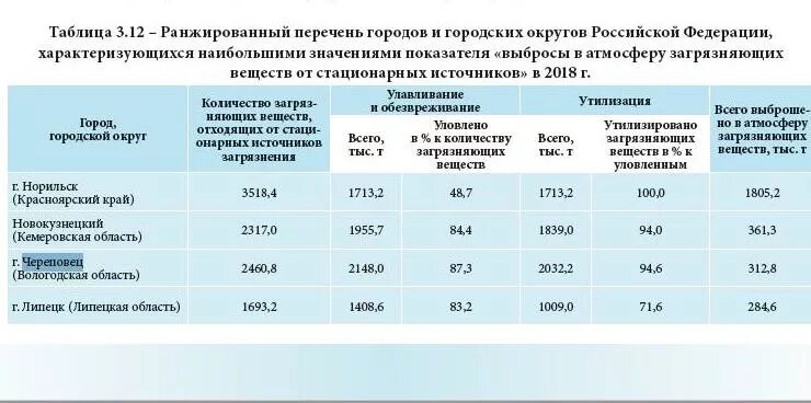 Состояние воздуха в российской федерации