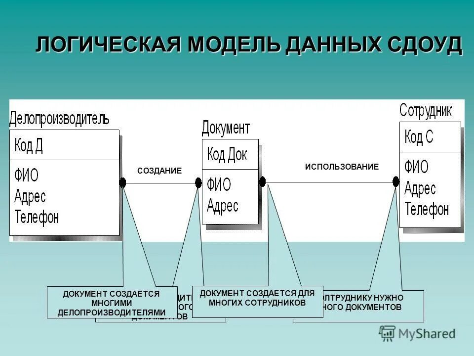 Логическая модель системы. Логическая модель данных. Логическая модель пример. Построение логической модели. Логическая модель представления данных.