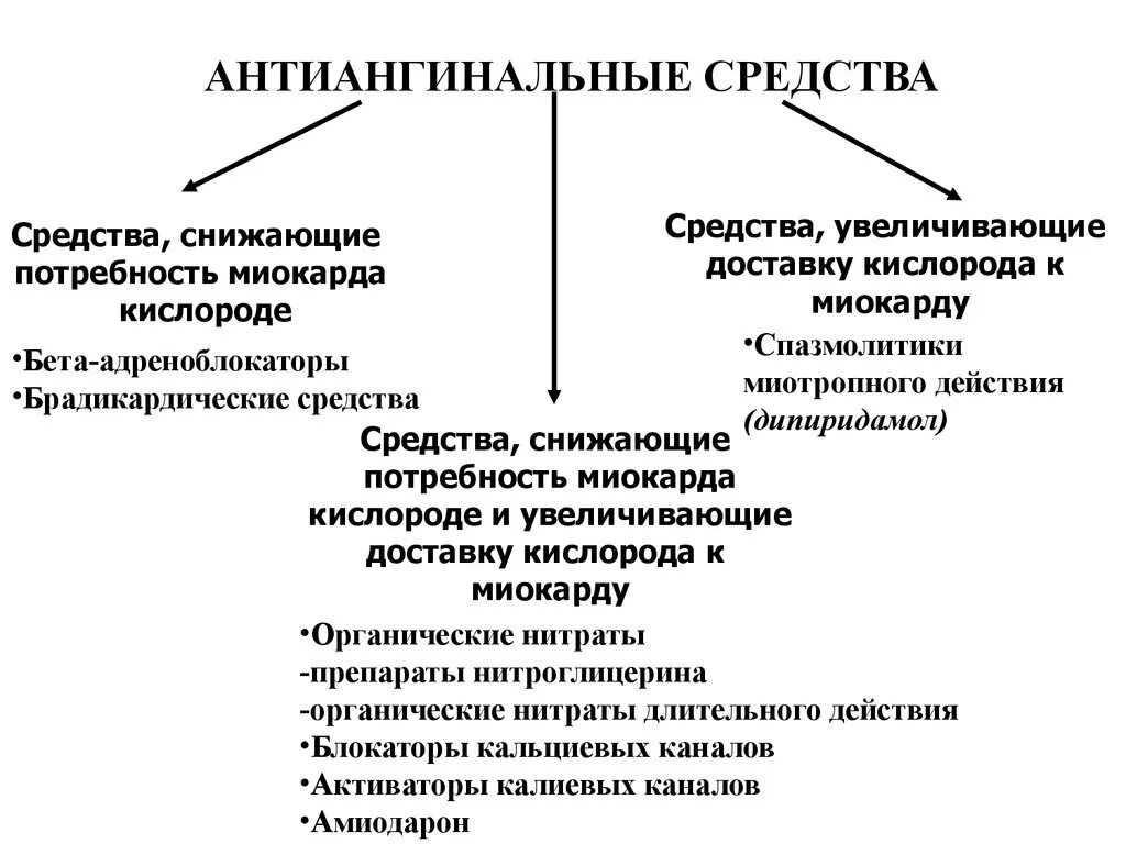 Антиангинальные средства это. Факторы увеличивающие потребность миокарда в кислороде. Факторы определяющие потребность миокарда в кислороде. Основные факторы, определяющие потребность миокарда в кислороде. Средства снижающие потребность миокарда в кислороде.