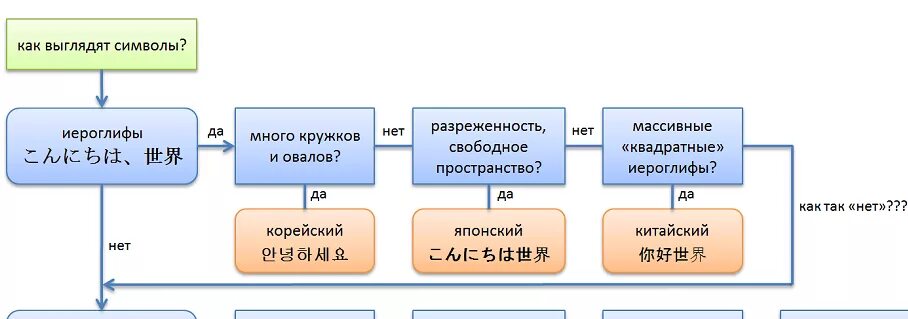 Как понять на каком языке написано