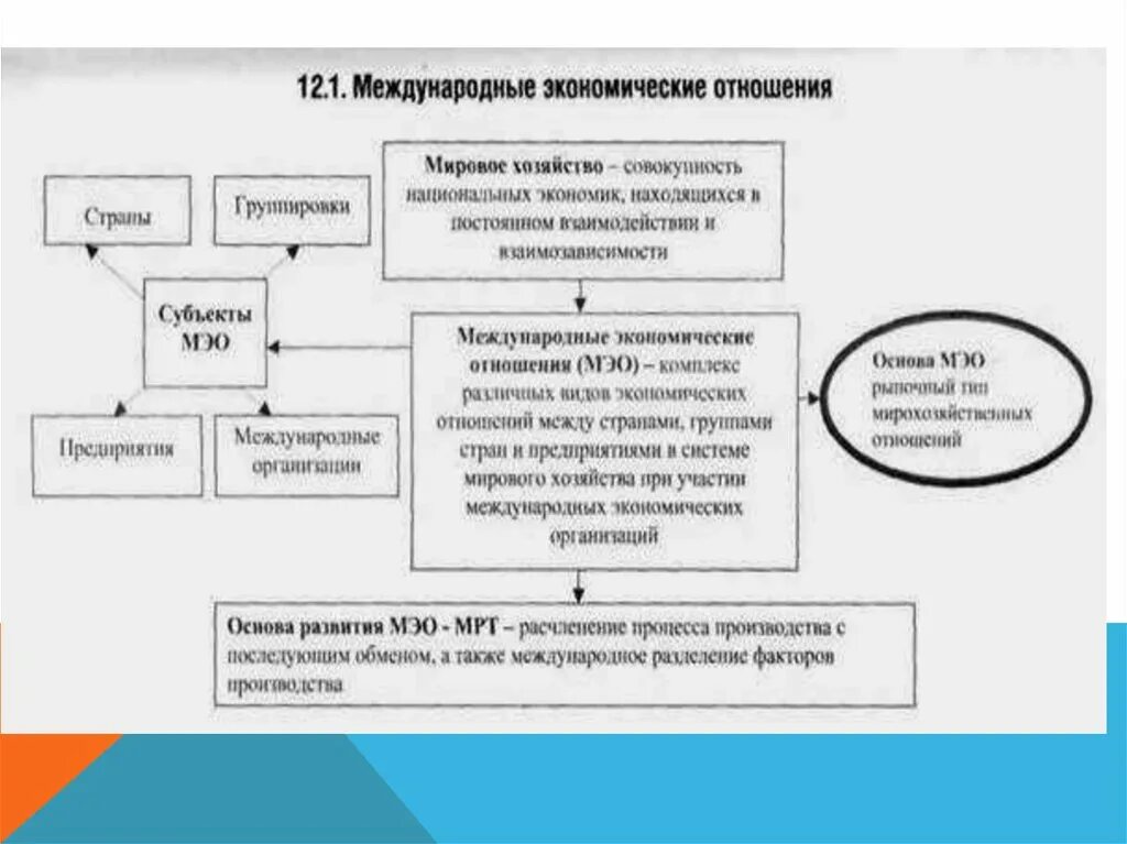 Международные экономические отношения (МЭО). Субъекты международных отношений. Структура международных экономических отношений. Субъекты международных экономических отношений.