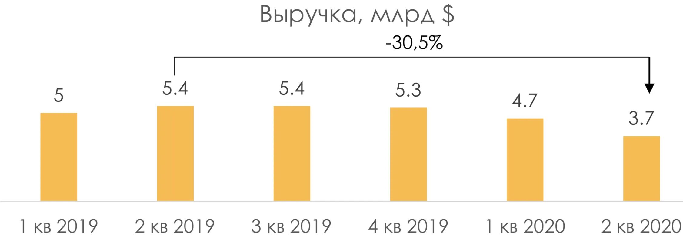 Прибыль Макдональдса в России за 2020. Доход Макдональдса в год в России. Выручка Макдональдса за 2020 в России. Доходы макдональдс в мире.