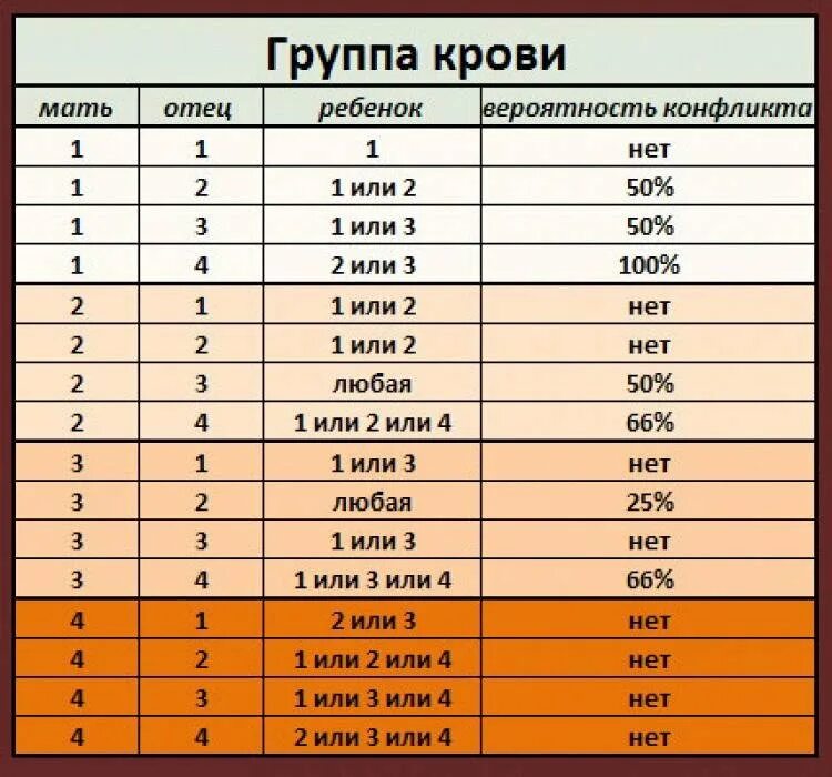 У меня 3 у мужа 4. Таблица совместимости групп крови и резус фактора. Таблица резус фактора крови родителей и детей. У женщины 1 положительная и у мужчины 1 положительная могут быть дети. Первая отрицательная группа и 2 положительная совместимость.