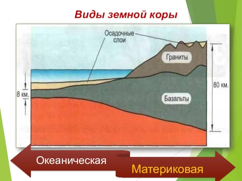 Виды земной коры. Образование земной коры. Основные типы земной коры. 2 Типа земной коры. Изгиб в земной коре