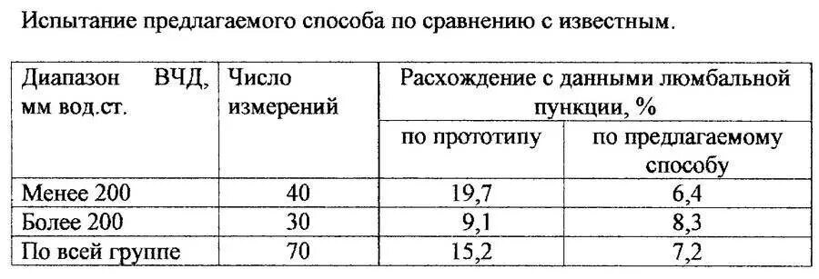 Внутричерепное давление у ребенка 7 лет. Вчд у детей норма. повышенное внутричерепное давление норма. норма внутричерепного давления у детей 5 лет. внутричерепное давление показатели норма.