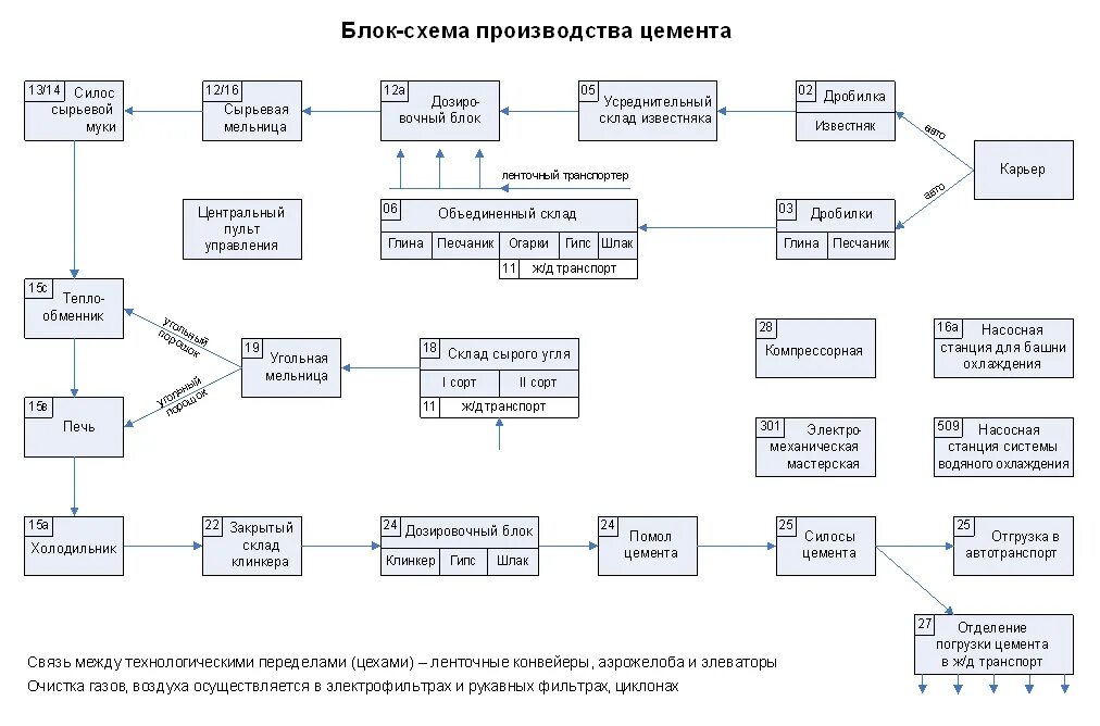 Технологическая схема сырьевого цеха цементного завода. Сделать блок схему производства автомобилей. Сделать блок схему производства автомобилей. Схема заводов автомобилей. Сделать блок схему производства автомобилей.