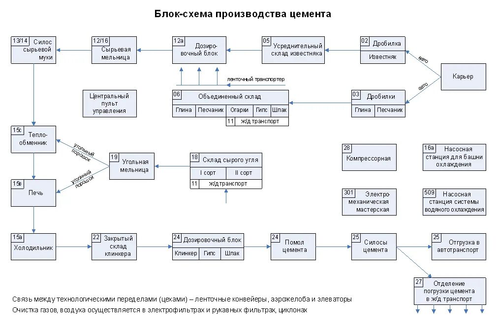 Технологическая блок схема производства. Блок схема производства цемента. Технологическая карта производства цемента. Технологическая схема хранения цемента. Получение продукции с производства