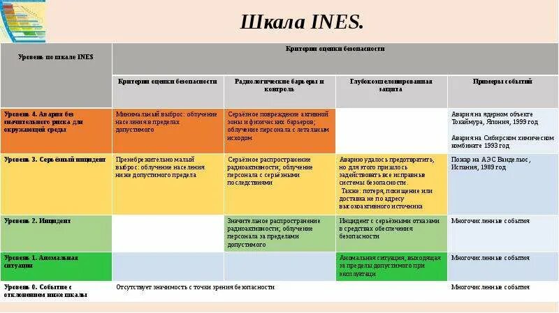 Классификация радиационных аварий (шкала Ines). Международная шкала оценки ядерных событий. Международная шкала ядерных событий таблица. Шкала оценки событий на АЭС. Международные ядерные события