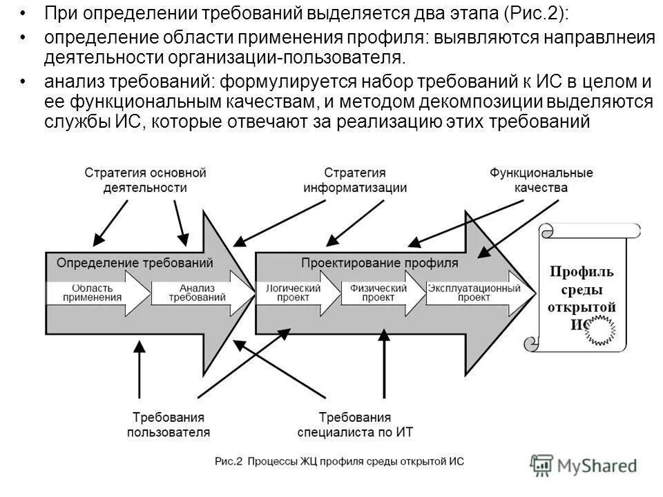Технологии открытых информационных систем. Анализ требований. анализ требований и проектирование системы. область применения определение. описать процесс проектирования профиля открытой системы.