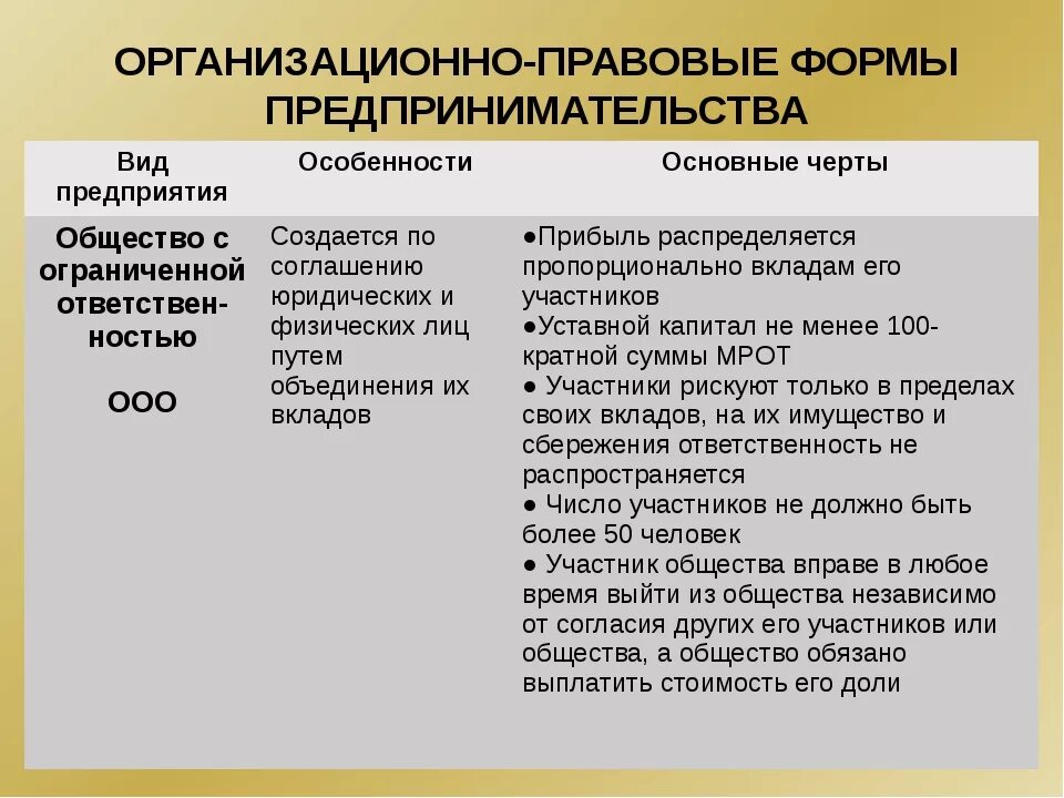 Организационно правовые формы предпринимательства 8 класс. Организационно-правовые формы предпринимательских фирм. Организационно-правовая форма это. Организационно правовые предпринимательства. Виды организационно-правовых форм предпринимательской деятельности.