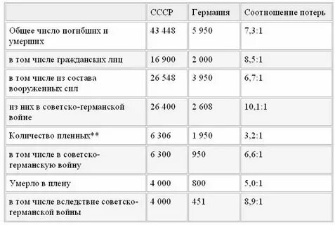Немецкие потери и советские