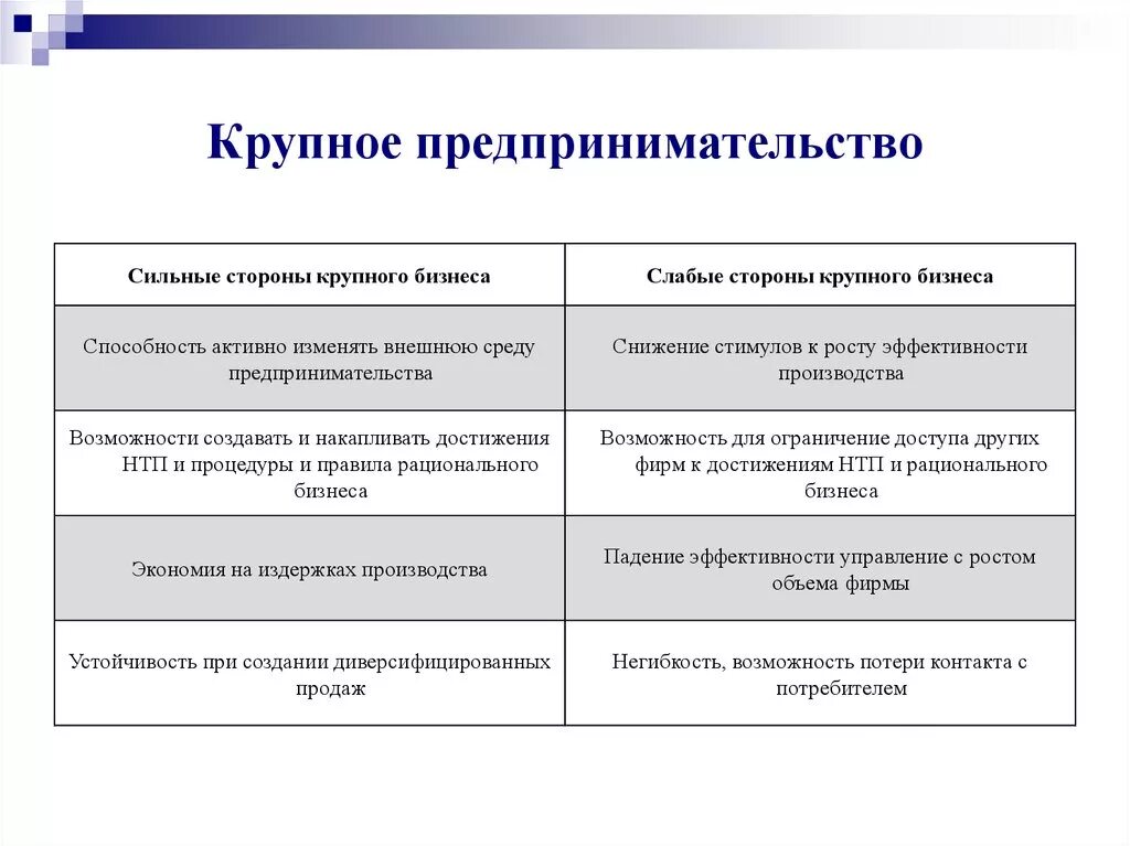 Преимущества и недостатки малого и крупного бизнеса. Признаки крупного бизнеса. Предприятия малого среднего и крупного бизнеса. Малое и крупное предпринимательство. Сравнение предпринимательской деятельности