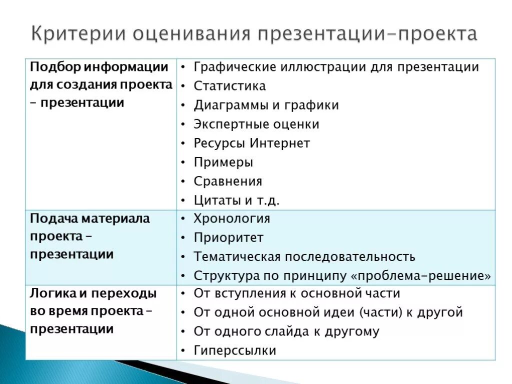 Примеры презентация для защиты проекта 9. Критерии презентации для проектов. Критерии оценивания презентации. Критерии оценки презентации проекта. Критерии оценивания проекта.