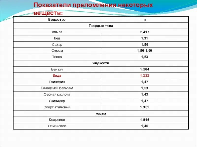 Таблица показателей преломления различных веществ. Таблица абсолютных показателей преломления света. Абсолютный коэффициент преломления таблица. Таблица абсолютных показателей преломления веществ. Показатель преломления слюды