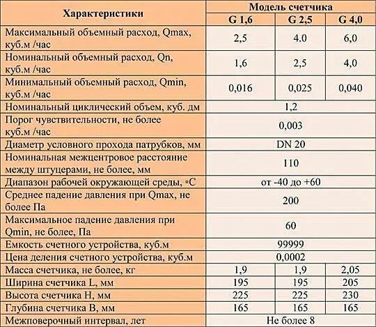 Межповерочный интервал 3 фазных электросчетчиков. Межповерочный интервал электросчетчиков таблица. Межповерочный интервал проверки счетчиков электроэнергии. Межповерочный интервал счетчиков электроэнергии таблица. Меркурий срок службы