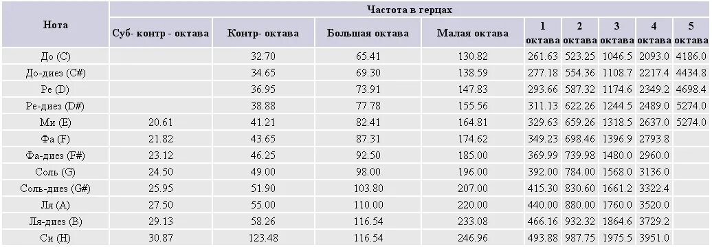 Частота нот 1 октавы. Частота нот в Герцах таблица. Частоты нот первой октавы. Частота ля 1 октавы. Сколько герц на реалми