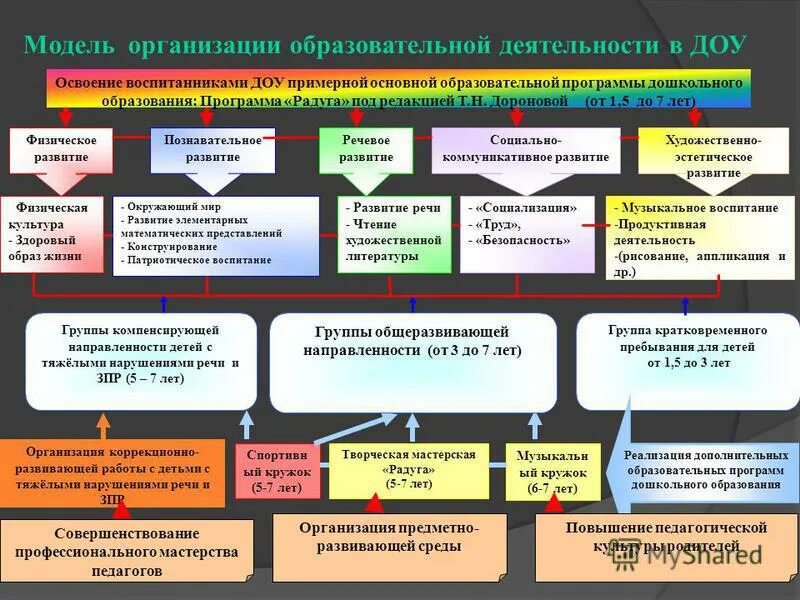 Особенности организации образовательной деятельности. Модели организации образовательного процесса в ДОУ. Модель организации образовательной деятельности в ДОУ по ФГОС. Организационная образовательная деятельность в детском саду. Модели организации учебной деятельности в ДОУ.