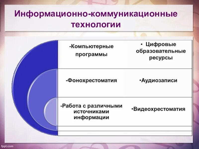 Современные образовательные технологии на уроках. Современные коммуникативные технологии в образовании. Информационные технологии на уроке. Технологии на уроке музыки.