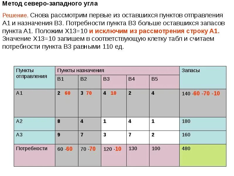 Метод минимального элемента. Метод Северо-Западного угла. Метод Северо-Западного угла транспортная задача. Метод Фогеля транспортная задача.