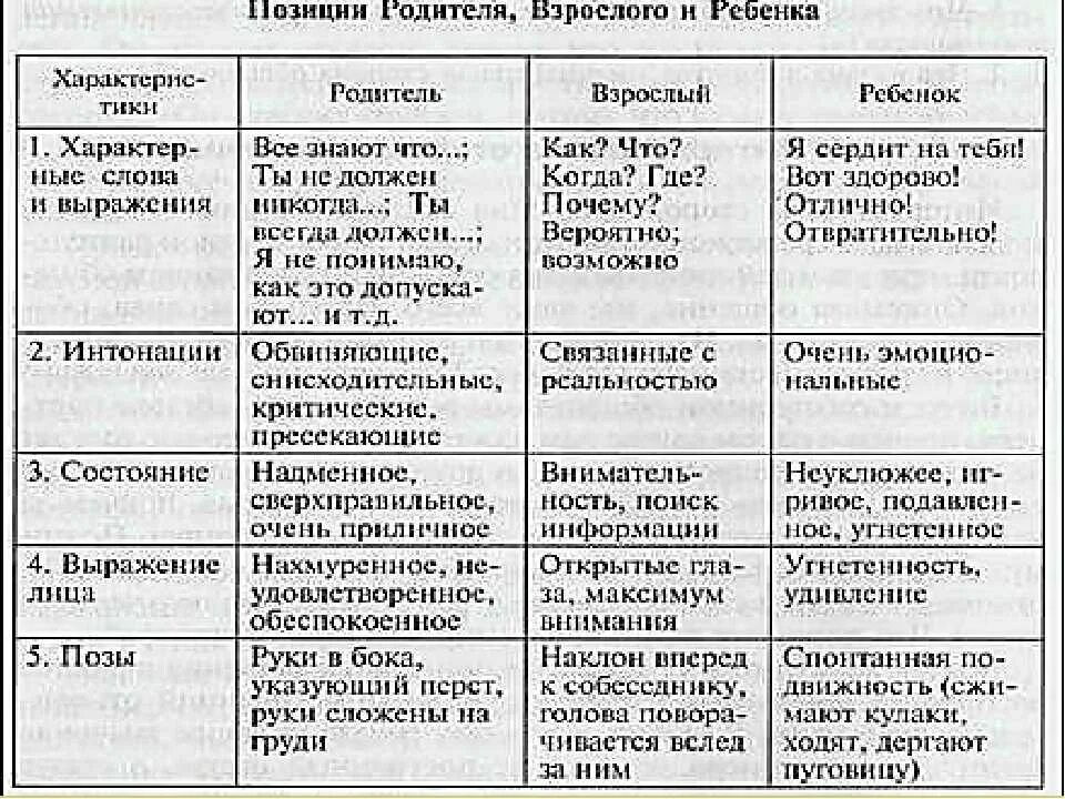 Транзактный анализ Берна ребенок взрослый родитель. Трансактный анализ Берна эго состояния.