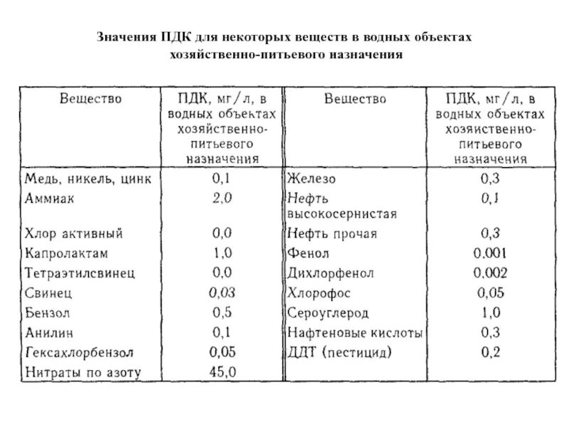Пдк веществ в водных объектах