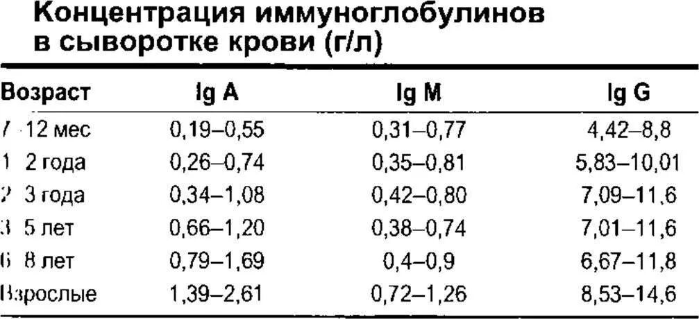 Иммуноглобулин ige норма. Норма иммуноглобулина а у ребенка 5. Иммуноглобулин e норма. Сывороточные иммуноглобулины норма у детей. Иммуноглобулин е анализ норма у детей в крови.