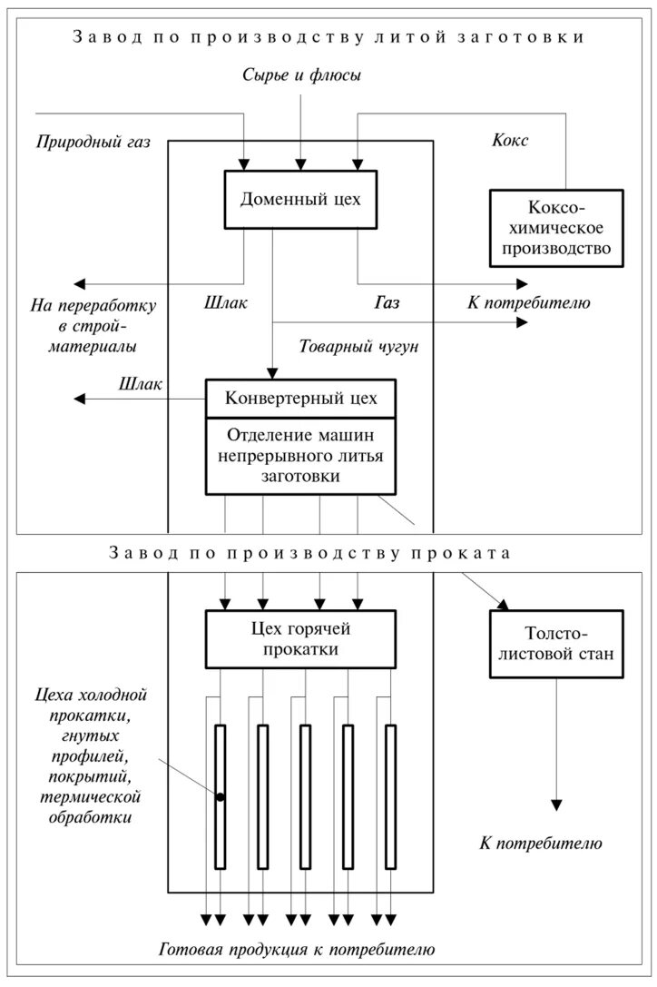Аттестация полным металлургическим циклом б 3.8. Схема металлургического цикла. Схема комбината полного цикла. Схема металлургического производства полного цикла. Схема металлургического комбината полного цикла.