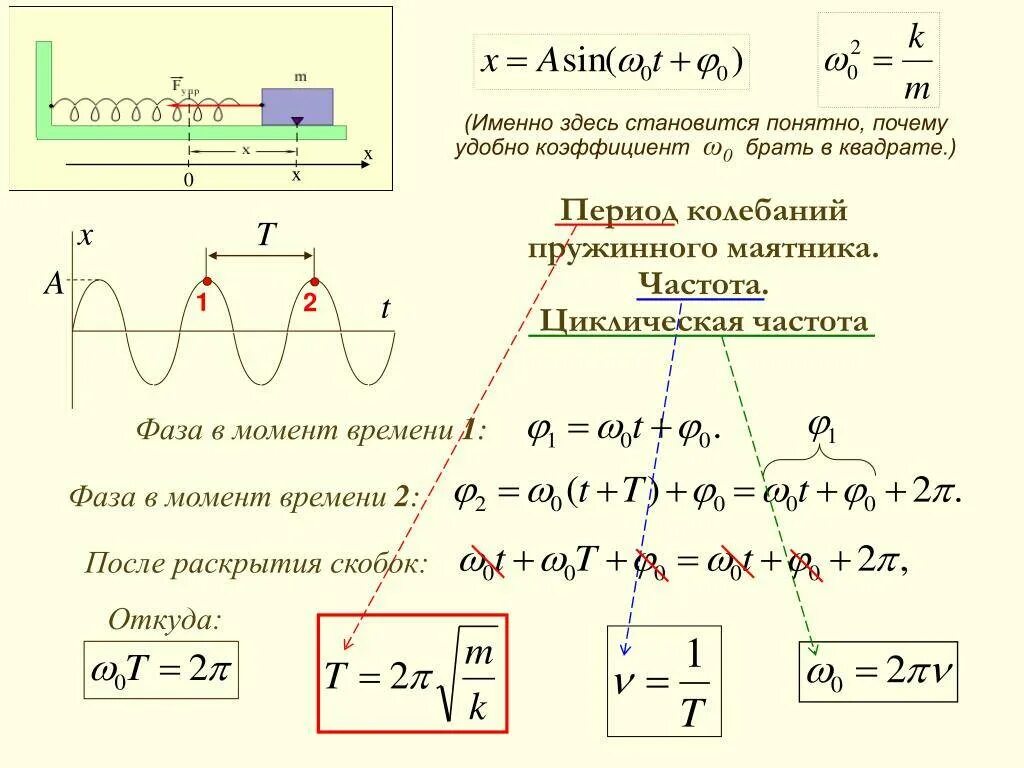 От чего зависит период колебаний в контуре. Как найти период колебаний пружинного маятника формула. Формула амплитуды колебаний пружинного маятника. Амплитуда колебаний пружины формула. Амплитуда колебаний маятника формула.