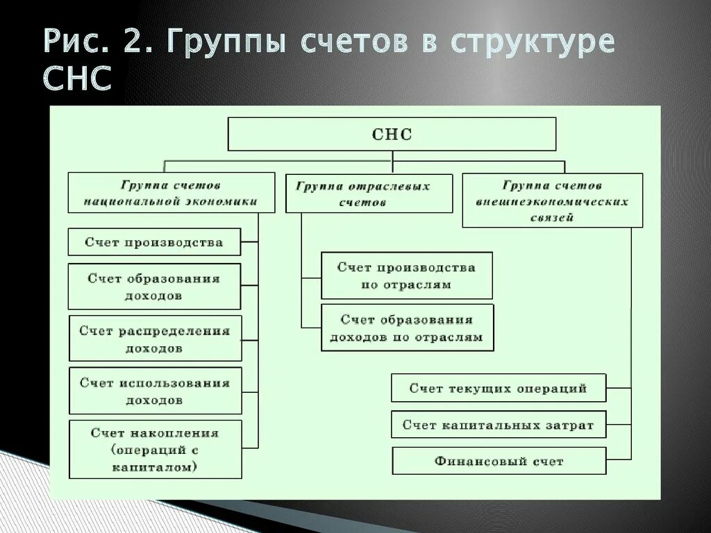 Структура СНС. Структура счета СНС. Система национальных счетов схема. Структура системы национальных счетов. Данные национальных счетов