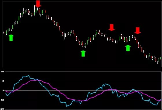 Momentum индикатор. Macd indicator. cmo индикатор. осциллятор моментум. стрелочные индикаторы форекс trend synthetic.
