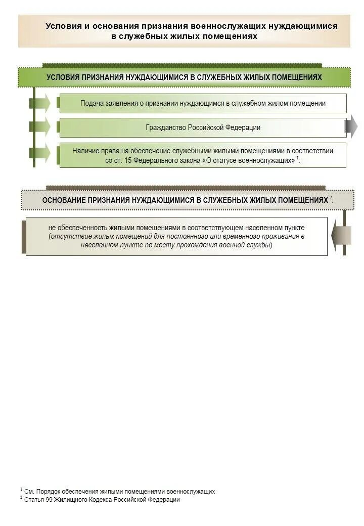 Специализированное служебное жилое помещение. Обеспечение военнослужащих жилыми помещениями. Служебное жилье для военнослужащих порядок получения. Порядок предоставления служебного жилого помещения. Условия обеспечения военнослужащих служебными жилыми помещениями.
