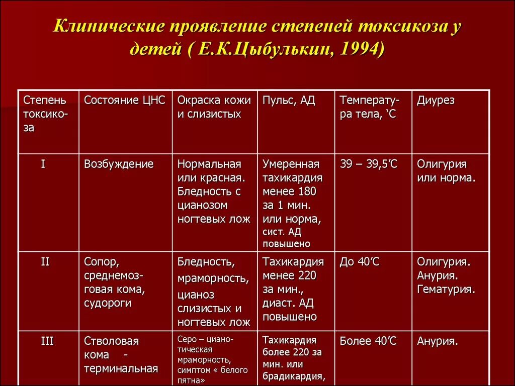 Какой степени выраженности. Классификация токсикозов у детей. Признаки инфекционного токсикоза. Стадии инфекционного токсикоза. Стадии инфекционного токсикоза у детей.