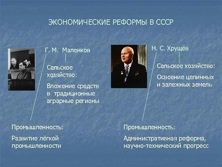 Реформа Маленкова в сельском хозяйстве. Маленков сельское хозяйство. Экономические преобразования Маленкова. Маленков реформы. Начало реформ в сельском хозяйстве год