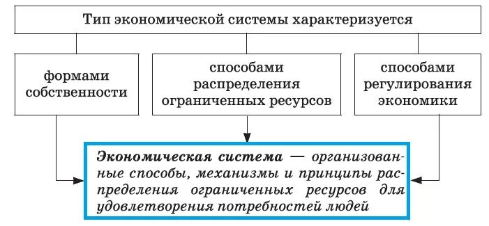 Характеристики экономической системы общества егэ. Типы экономических систем схема. Экономические системы ЕГЭ Обществознание схема. Типы экономических систем таблица. Типы экономических систем Обществознание.