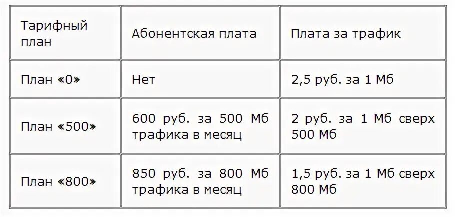 Интернет провайдер предлагает три трафика плана