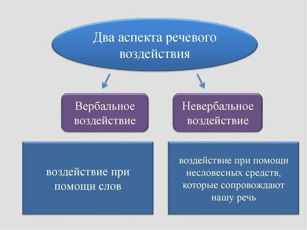 Речевые методы общения. Средства речевого воздействия. Речевое воздействие. Аспекты речевого воздействия. Вербальное речевое воздействие.