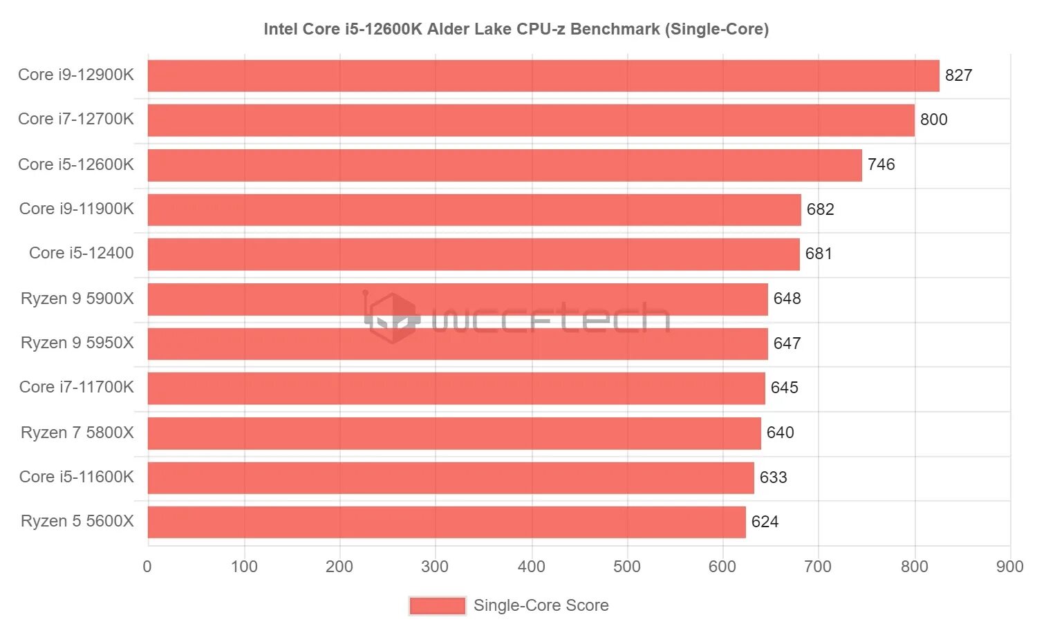 Процессор rocket lake. Сравнение производительности процессоров. Intel Test CPU. Alder Lake Rocket Lake. В чем разница между Alder Lake и Rocket Lake.