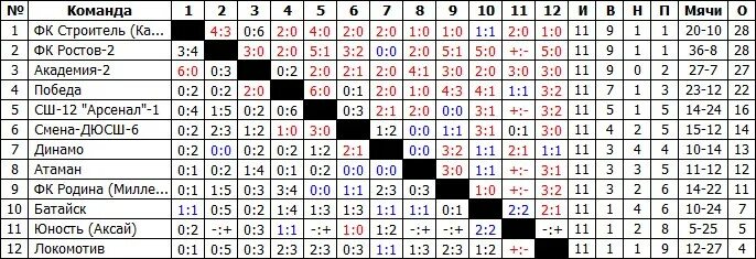 Неожиданные лидеры в РПЛ и Лиге 1. Итоги тура в России и топ-5 лигах 25.09.2023 