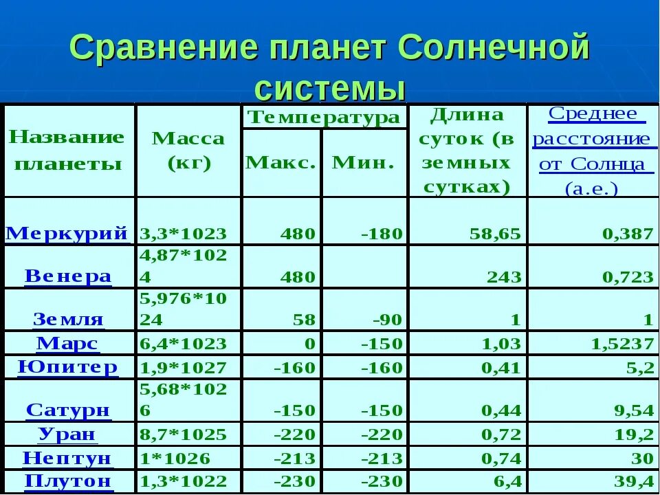 Время на разных планетах. Планеты земной группы и планеты гиганты таблица. Таблица характеристика планет солнечной системы температура. Таблица солнечной системы по астрономии. Характеристики планет солнечной системы таблица.