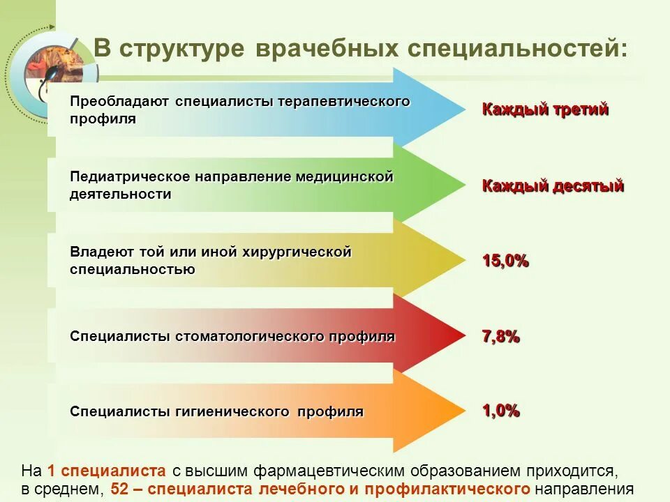 Структура профессии. Структура специальности это. иерархия медицинских специальностей. структурирование профессий. профессии терапевтического профиля.