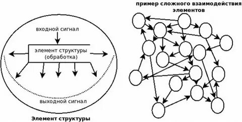 Взаимодействие элементов системы качества