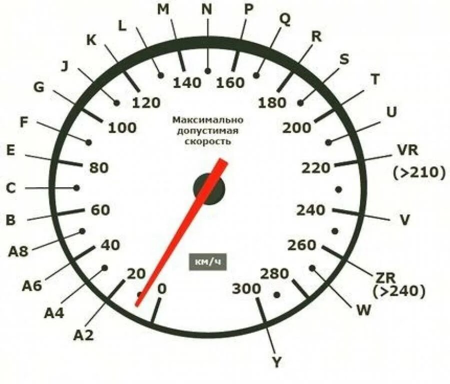 Допустимая точка. Индикатор скорости на шинах. Индексы нагрузки и скорости автомобильных шин. Таблица индекса скорости и нагрузки шин. Индекс ограничения скорости на шинах.