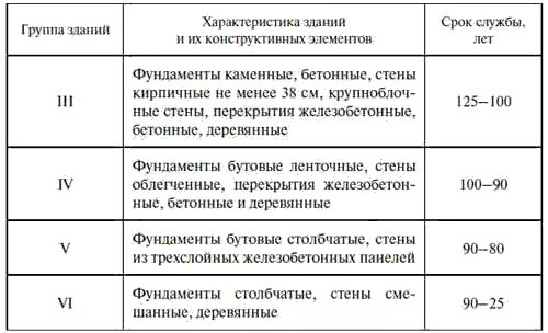 Срок эксплуатации производственных зданий и сооружений СНИП. Нормативный срок службы кирпичного здания. Сроки службы конструктивных элементов зданий. Нормативный срок эксплуатации зданий и сооружений жилые дома. Долговечность срок службы