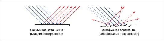 Диффузно отраженное лазерное излучение. Диффузное отражение. Отражение от шероховатой поверхности. Зеркальное и диффузное отражение. Диффузно отражающая поверхность